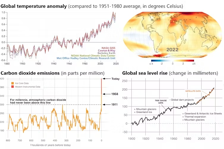Four part graph depicts rise in global temperature, carbon dioxide emissions, and sea levels. 